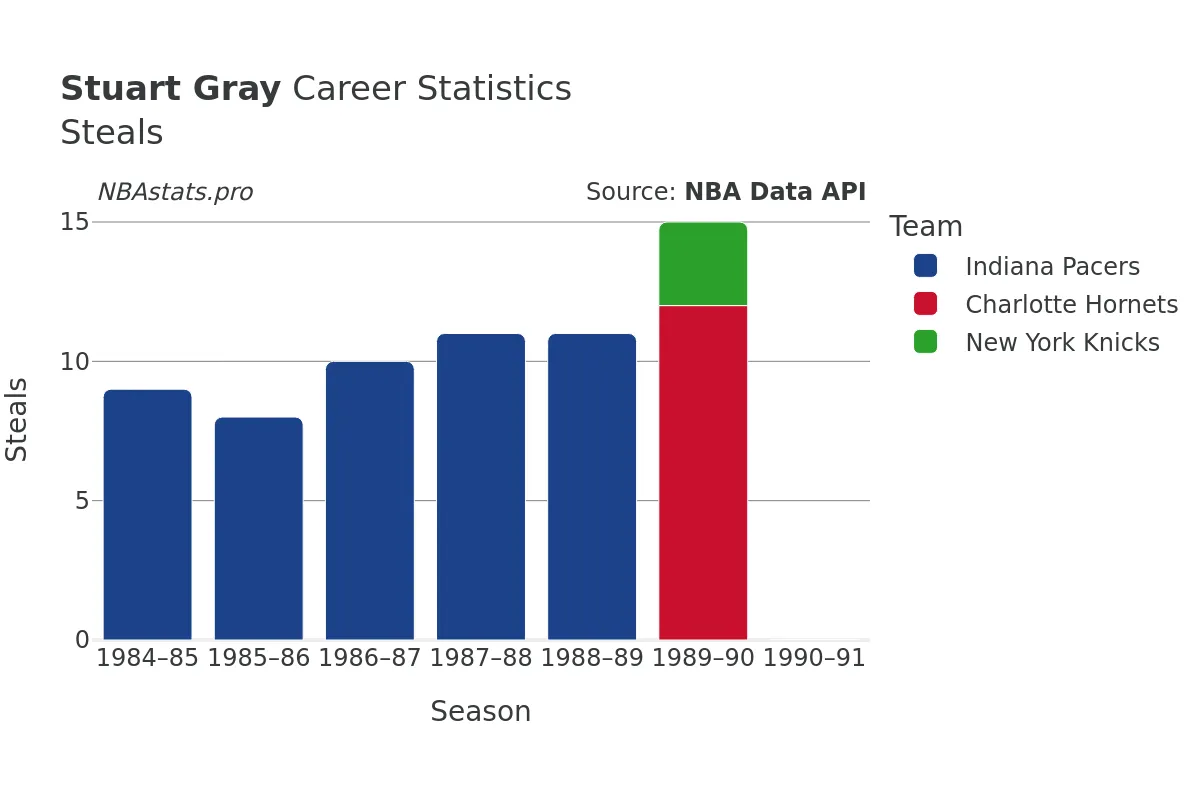 Stuart Gray Steals Career Chart