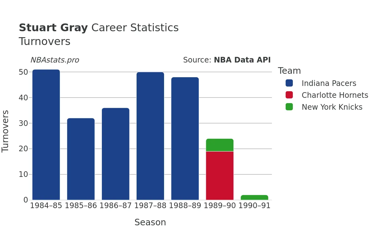 Stuart Gray Turnovers Career Chart