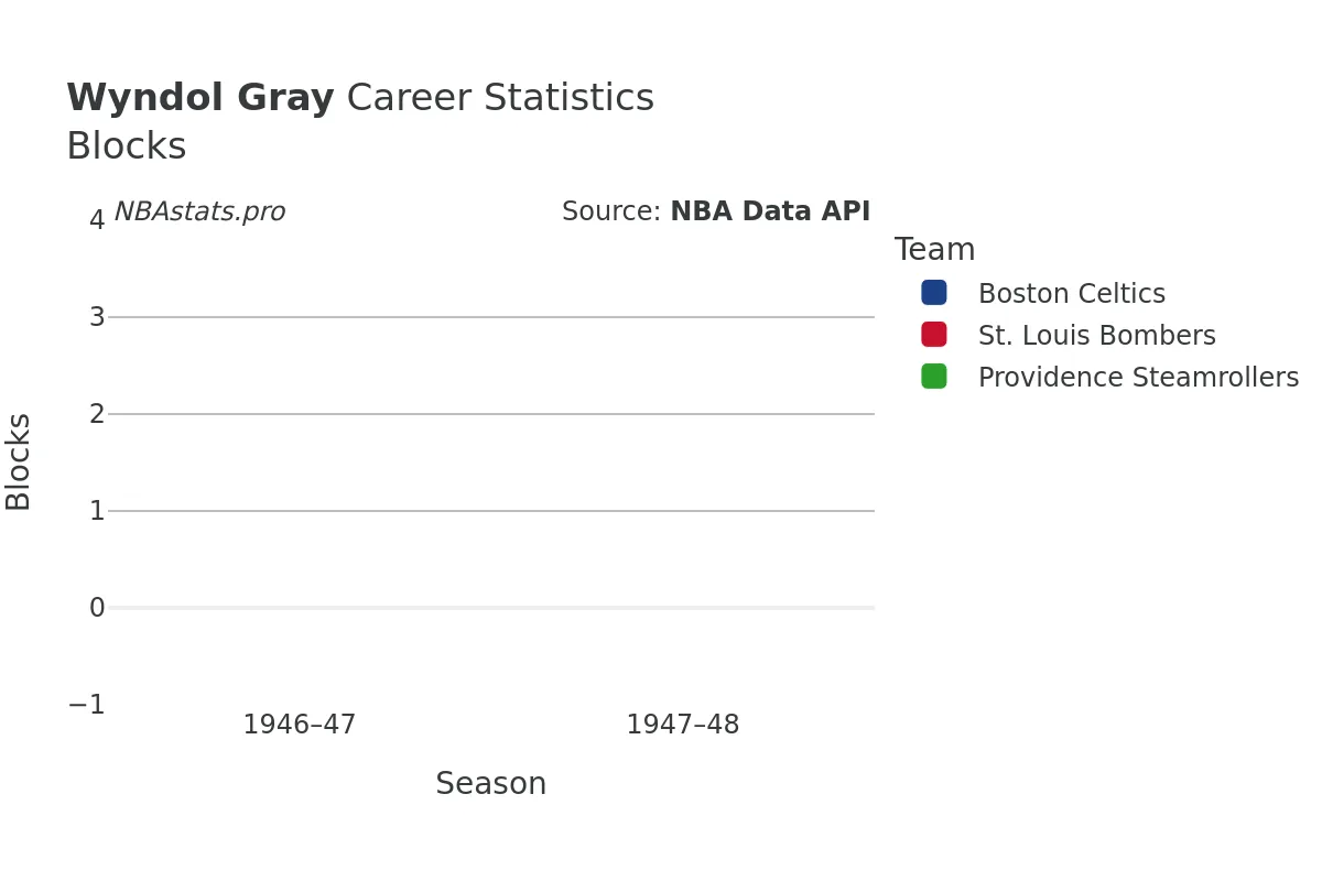 Wyndol Gray Blocks Career Chart