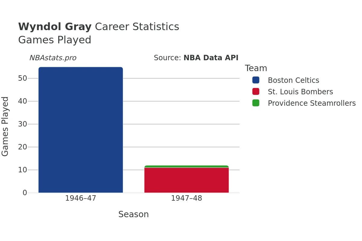 Wyndol Gray Games–Played Career Chart