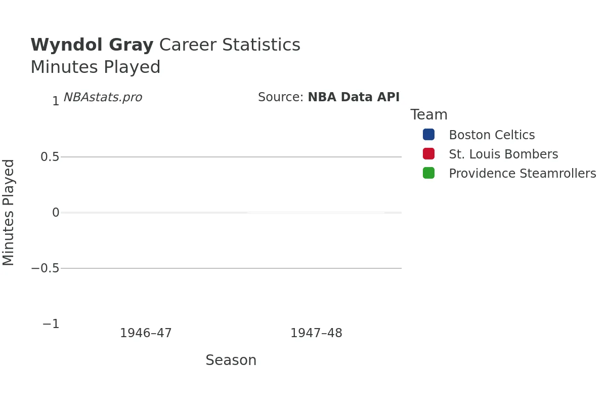 Wyndol Gray Minutes–Played Career Chart