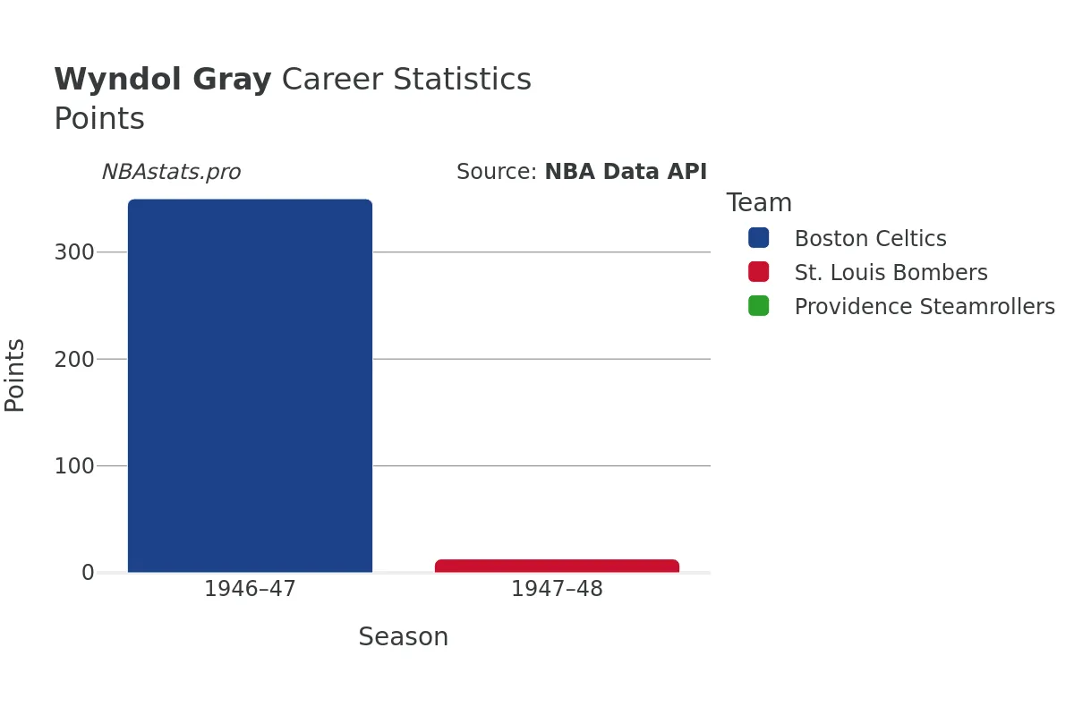 Wyndol Gray Points Career Chart