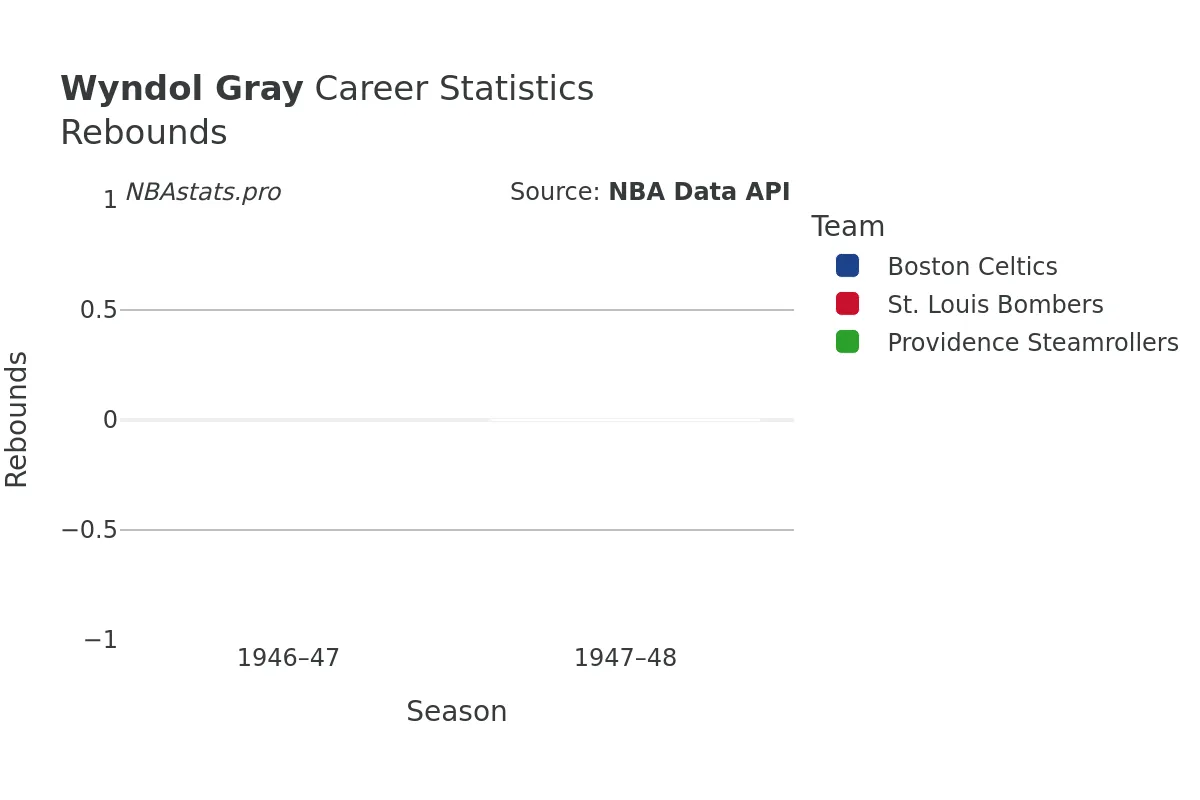 Wyndol Gray Rebounds Career Chart