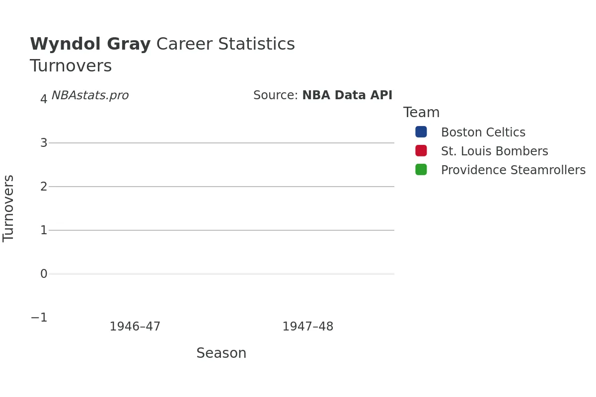 Wyndol Gray Turnovers Career Chart