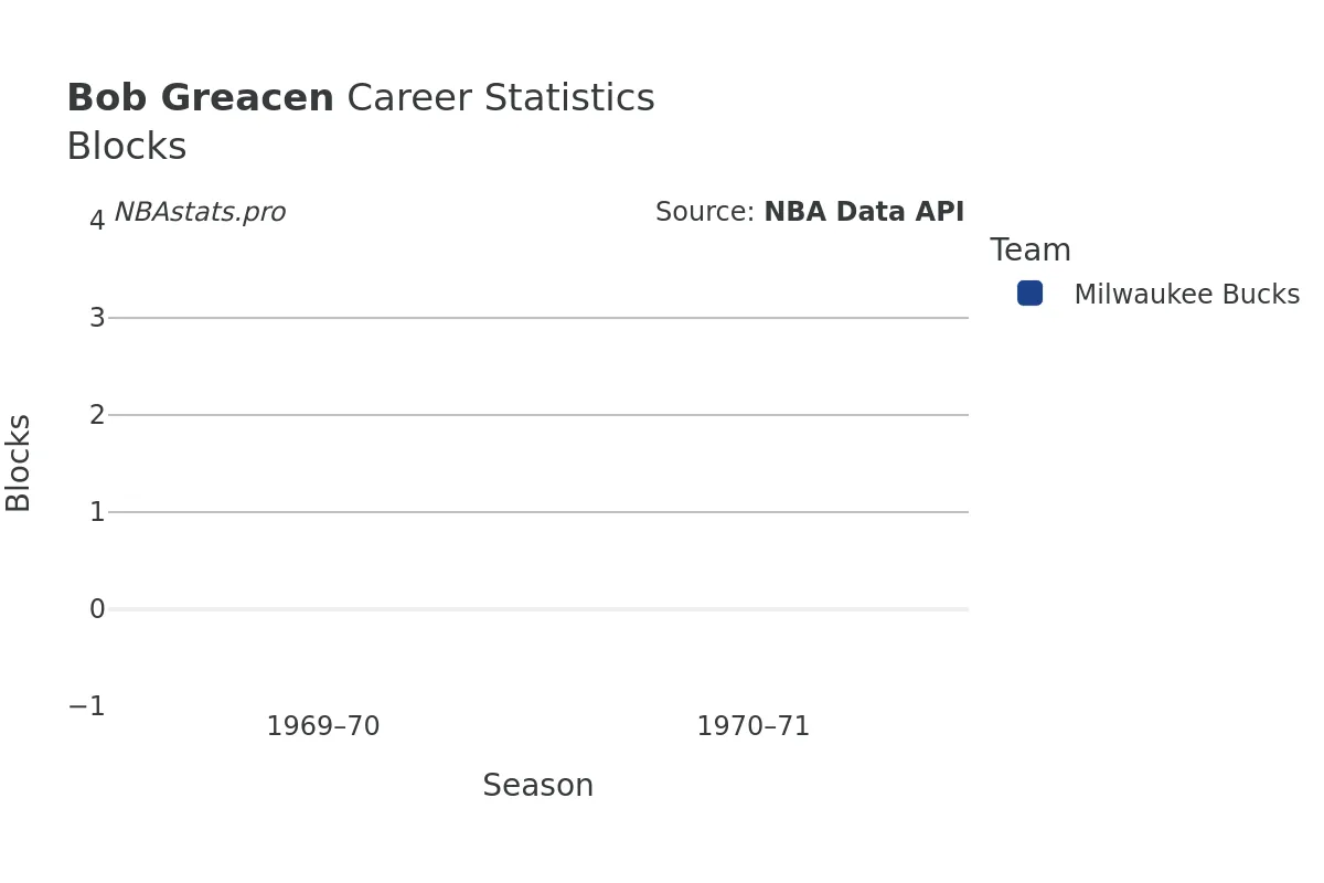 Bob Greacen Blocks Career Chart