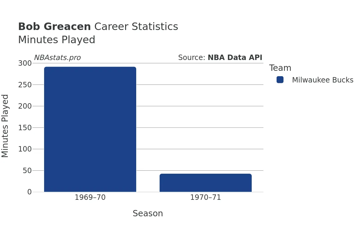 Bob Greacen Minutes–Played Career Chart