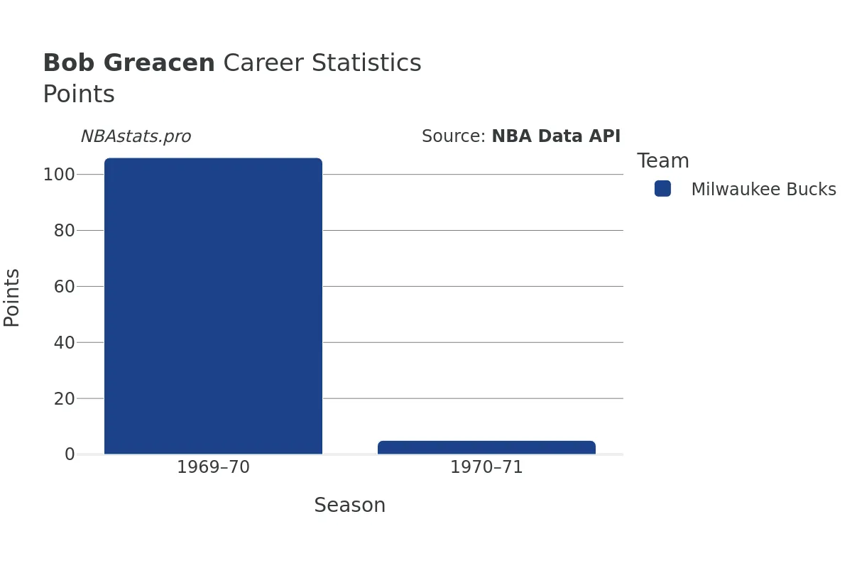 Bob Greacen Points Career Chart