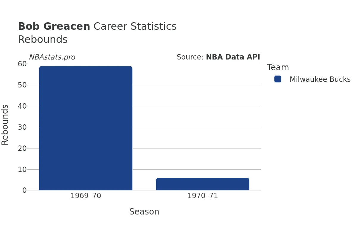 Bob Greacen Rebounds Career Chart