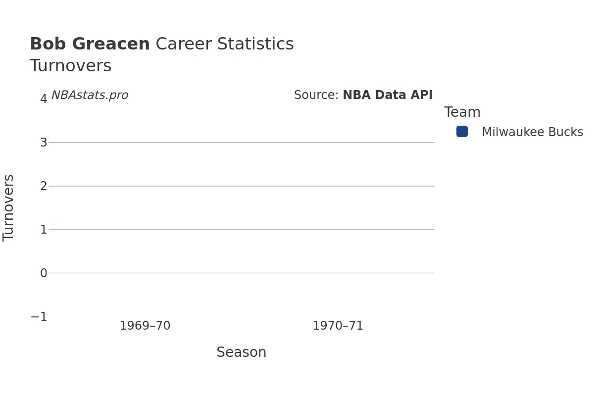 Bob Greacen Turnovers Career Chart