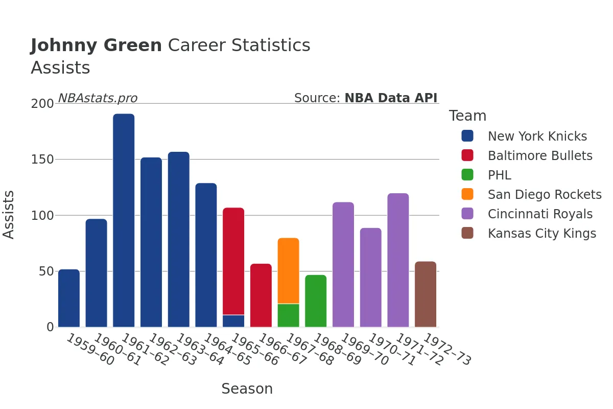 Johnny Green Assists Career Chart