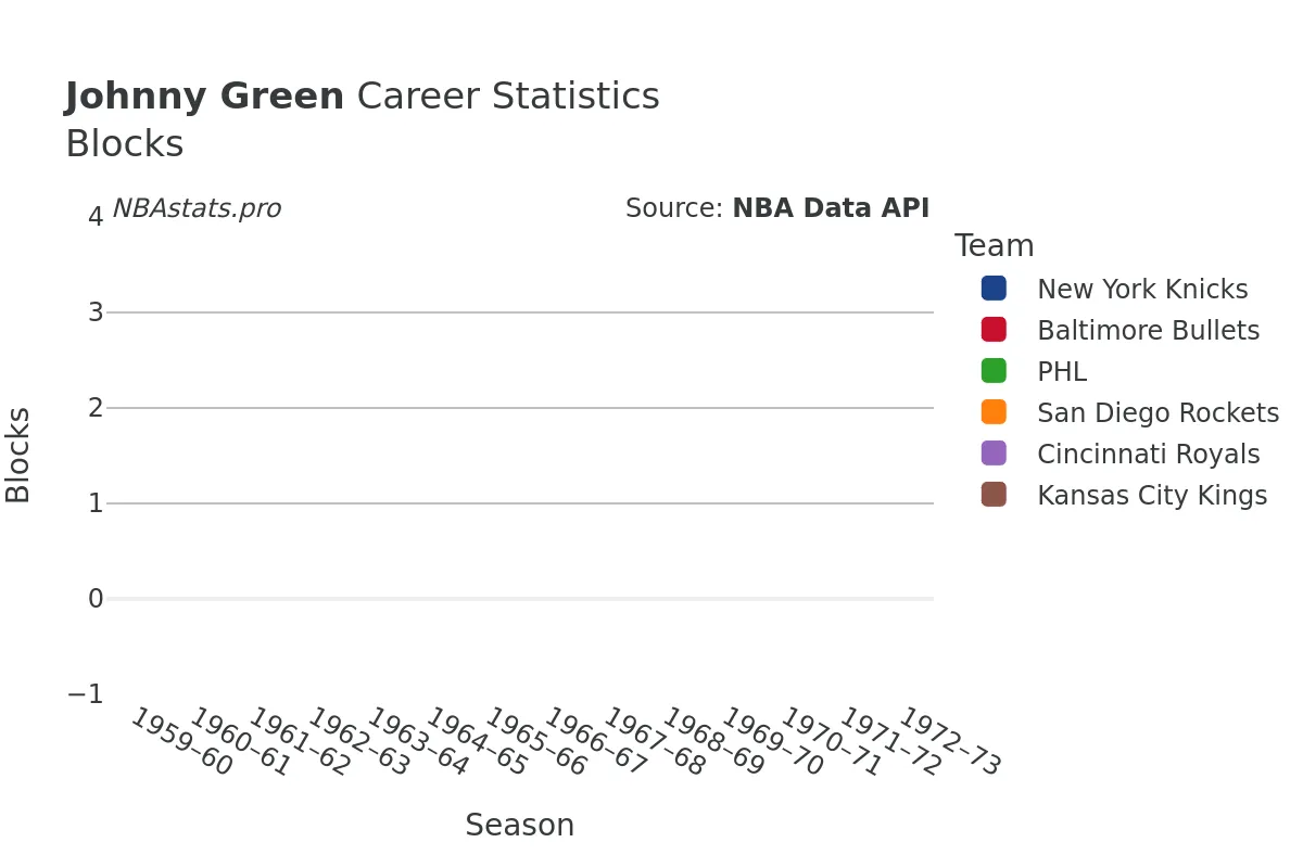 Johnny Green Blocks Career Chart