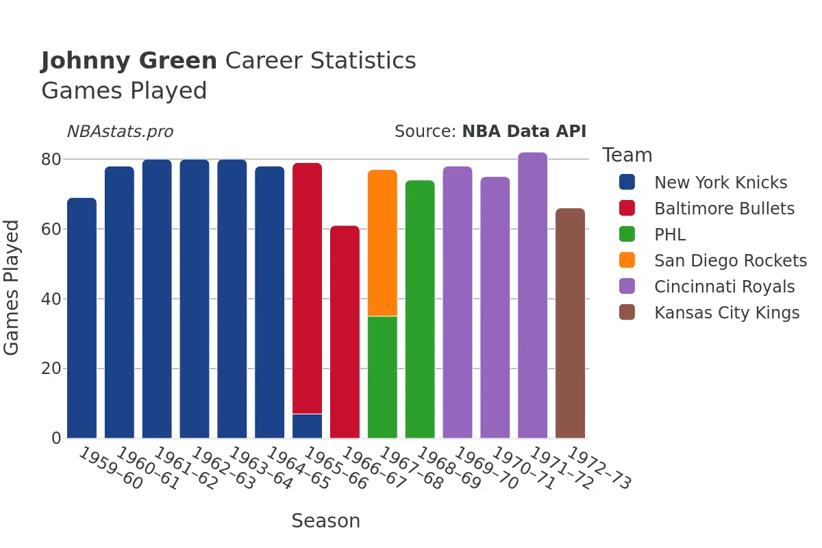 Johnny Green Games–Played Career Chart