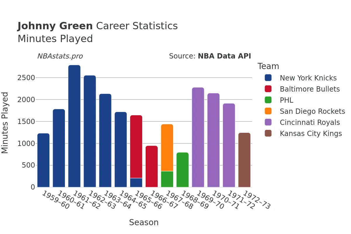 Johnny Green Minutes–Played Career Chart