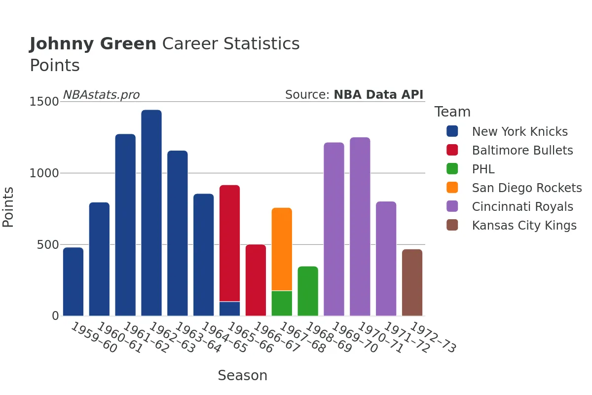 Johnny Green Points Career Chart