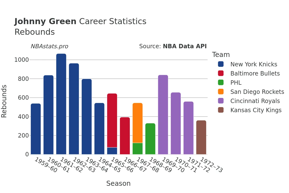 Johnny Green Rebounds Career Chart