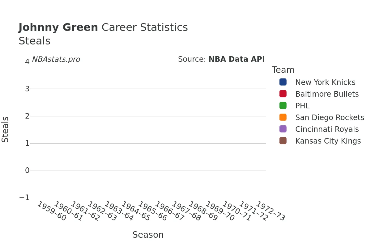 Johnny Green Steals Career Chart