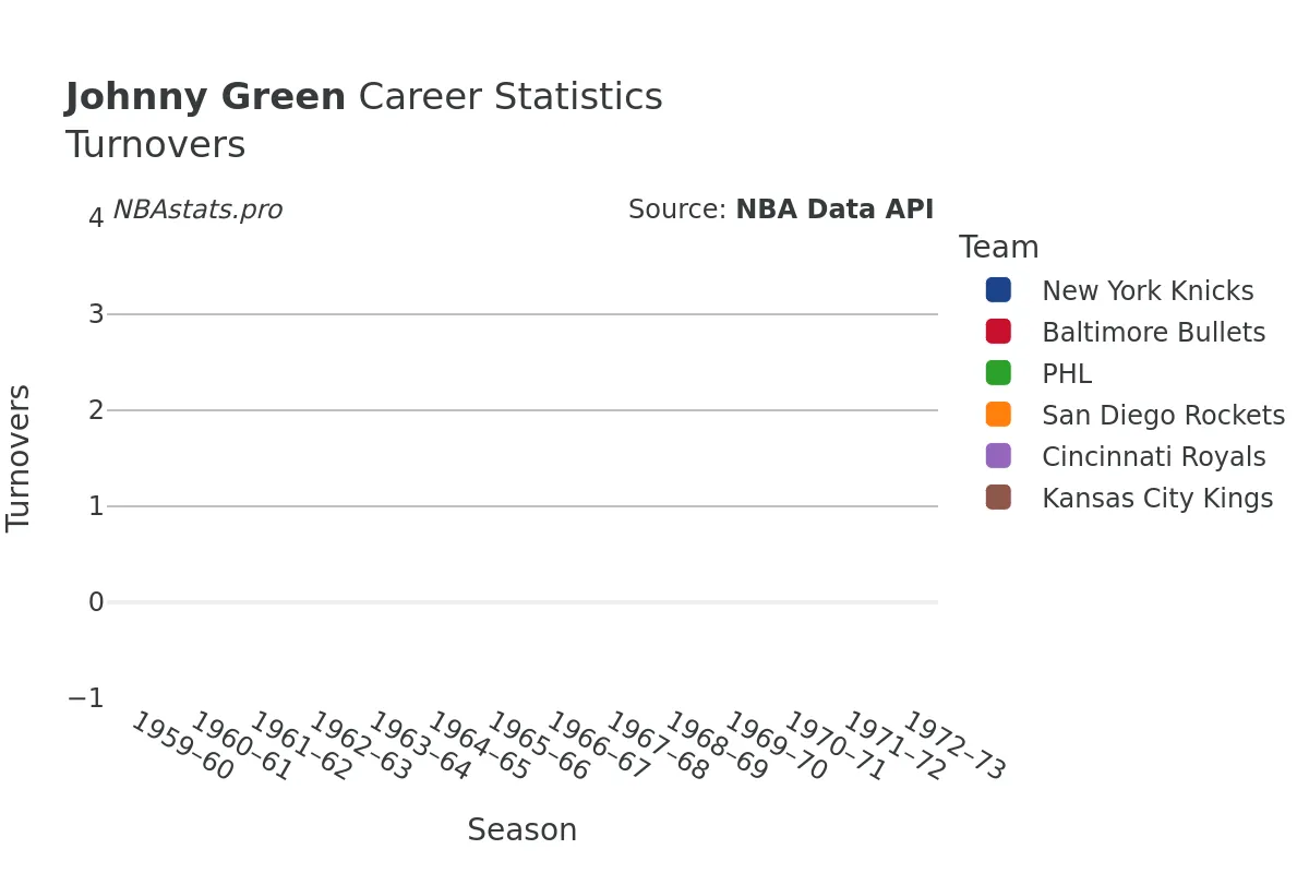 Johnny Green Turnovers Career Chart