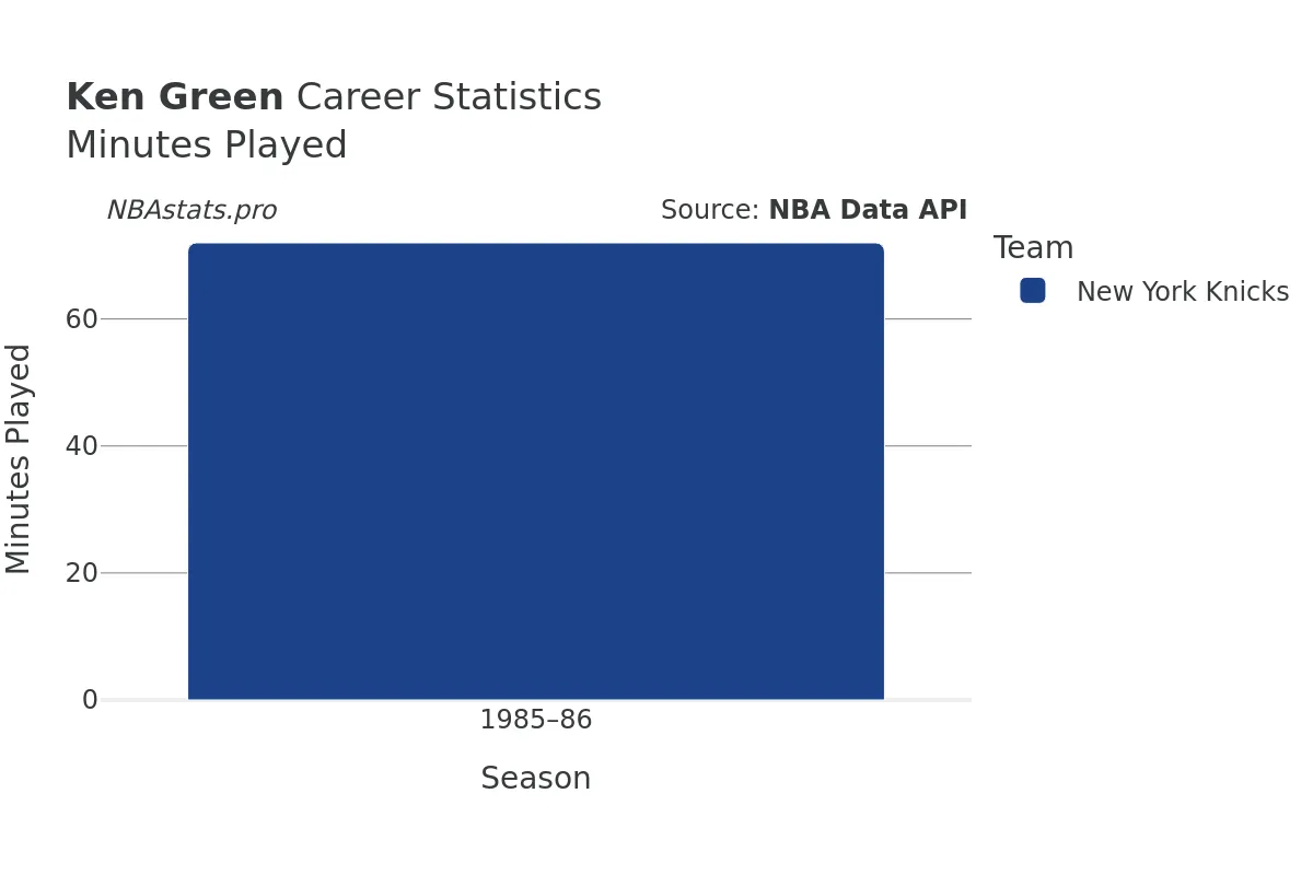 Ken Green Minutes–Played Career Chart