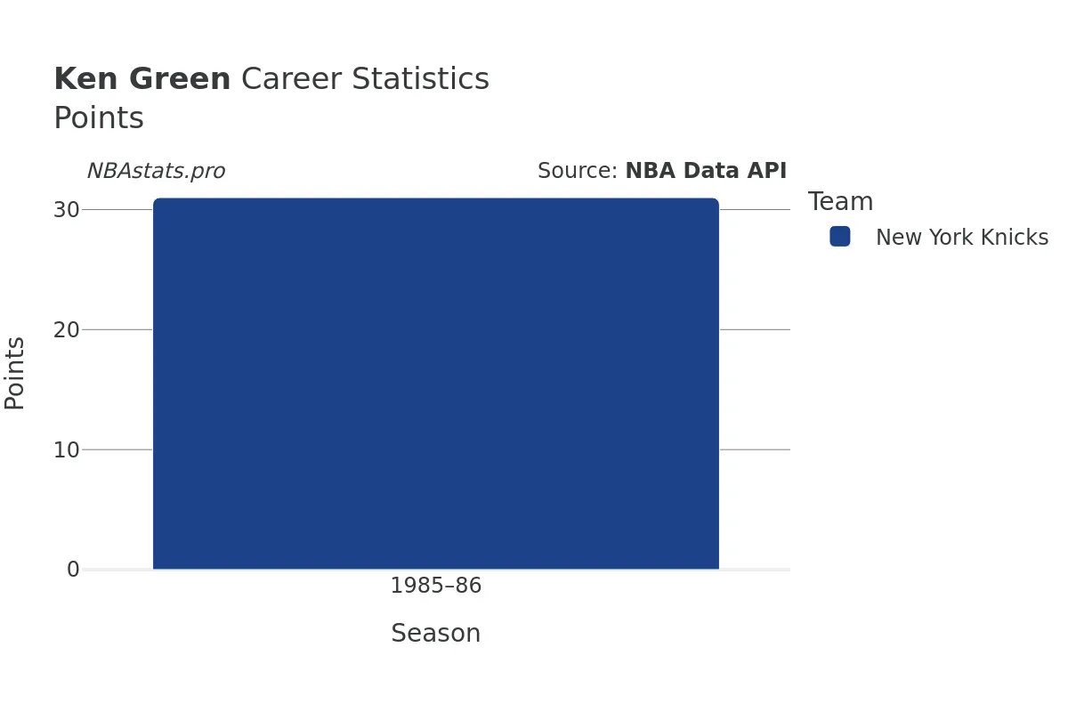 Ken Green Points Career Chart