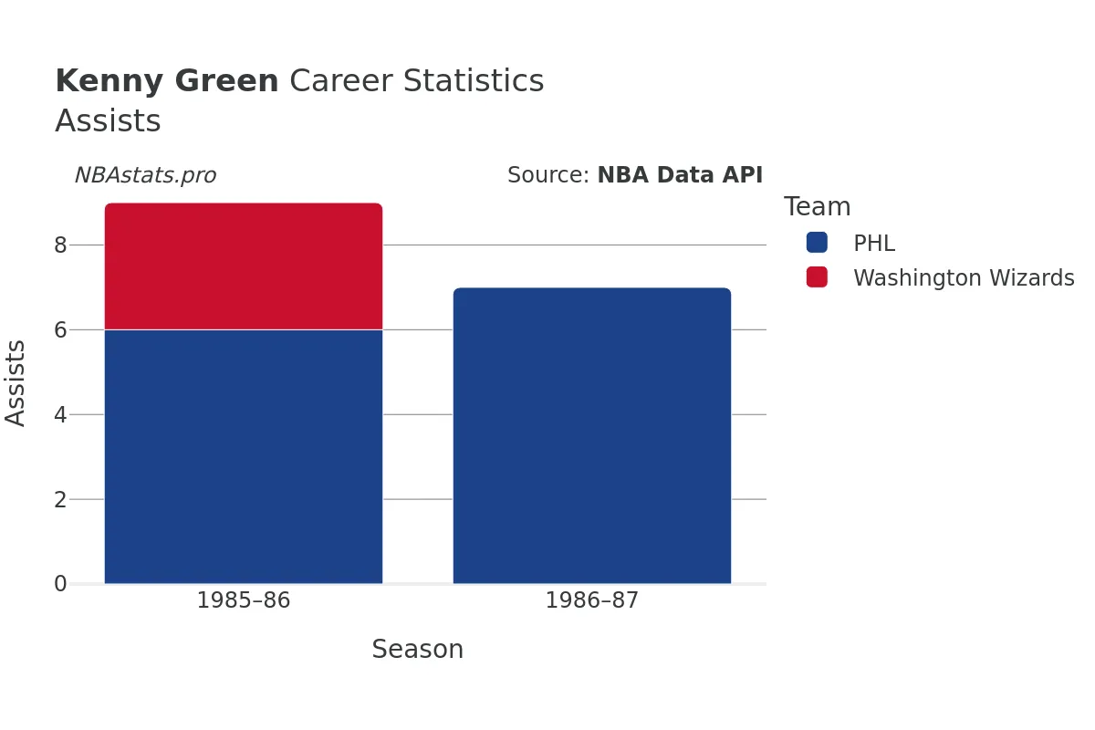 Kenny Green Assists Career Chart Kenny Green Assists Career Chart