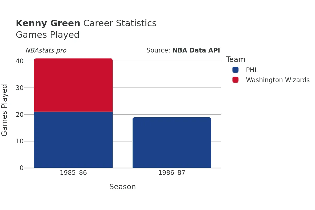 Kenny Green Games–Played Career Chart Kenny Green Games–Played Career Chart