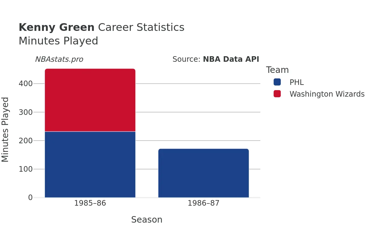 Kenny Green Minutes–Played Career Chart Kenny Green Minutes–Played Career Chart