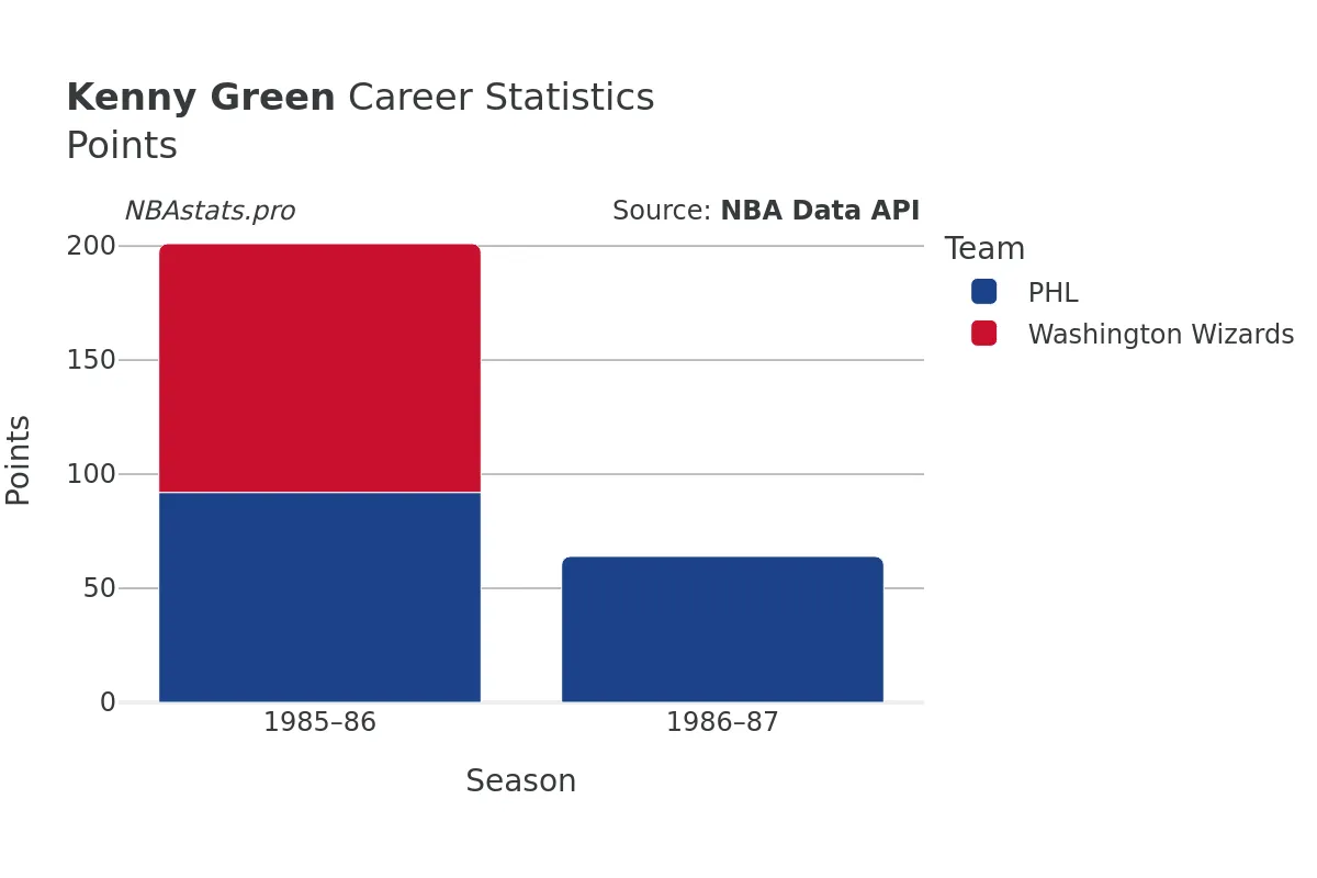 Kenny Green Points Career Chart Kenny Green Points Career Chart