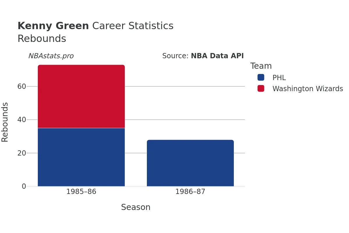 Kenny Green Rebounds Career Chart Kenny Green Rebounds Career Chart