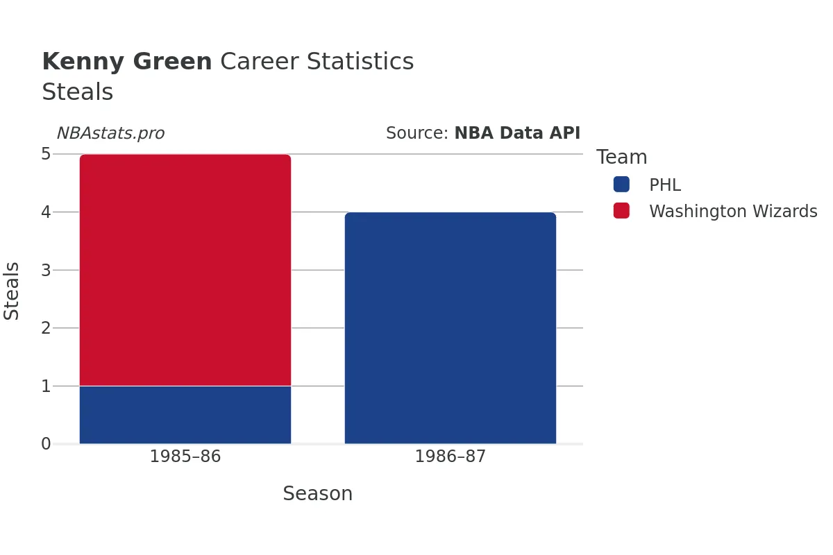Kenny Green Steals Career Chart Kenny Green Steals Career Chart