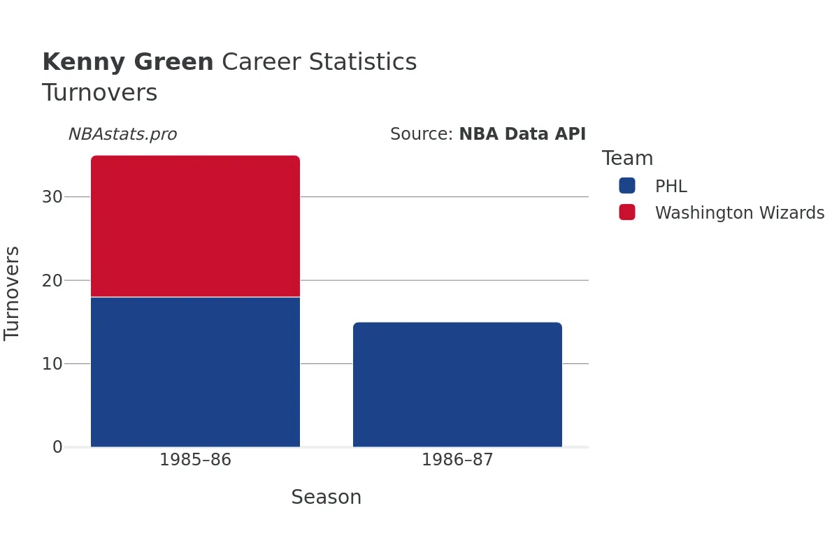 Kenny Green Turnovers Career Chart Kenny Green Turnovers Career Chart