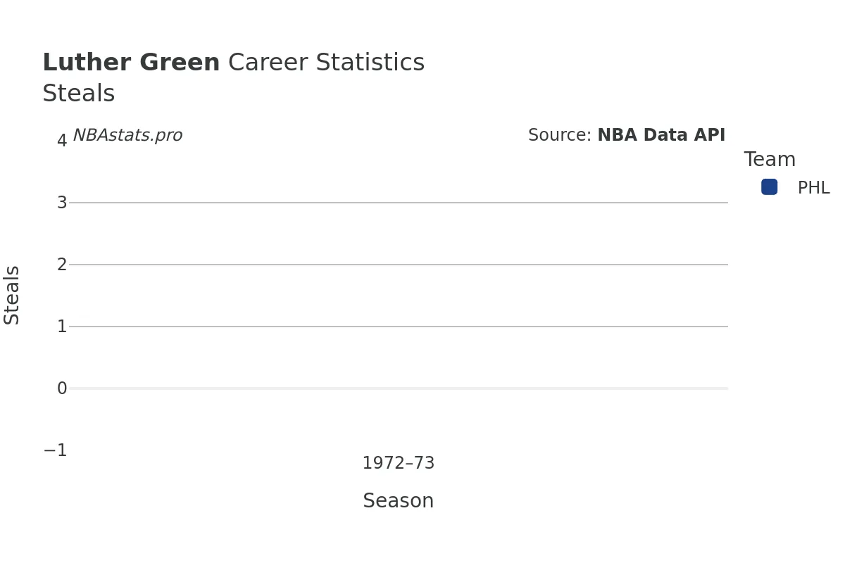 Luther Green Steals Career Chart Luther Green Steals Career Chart