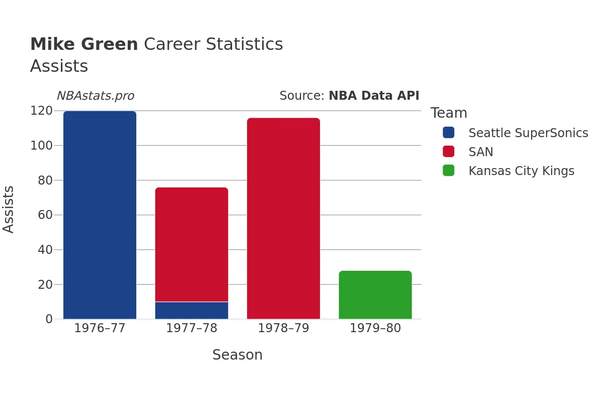 Mike Green Assists Career Chart