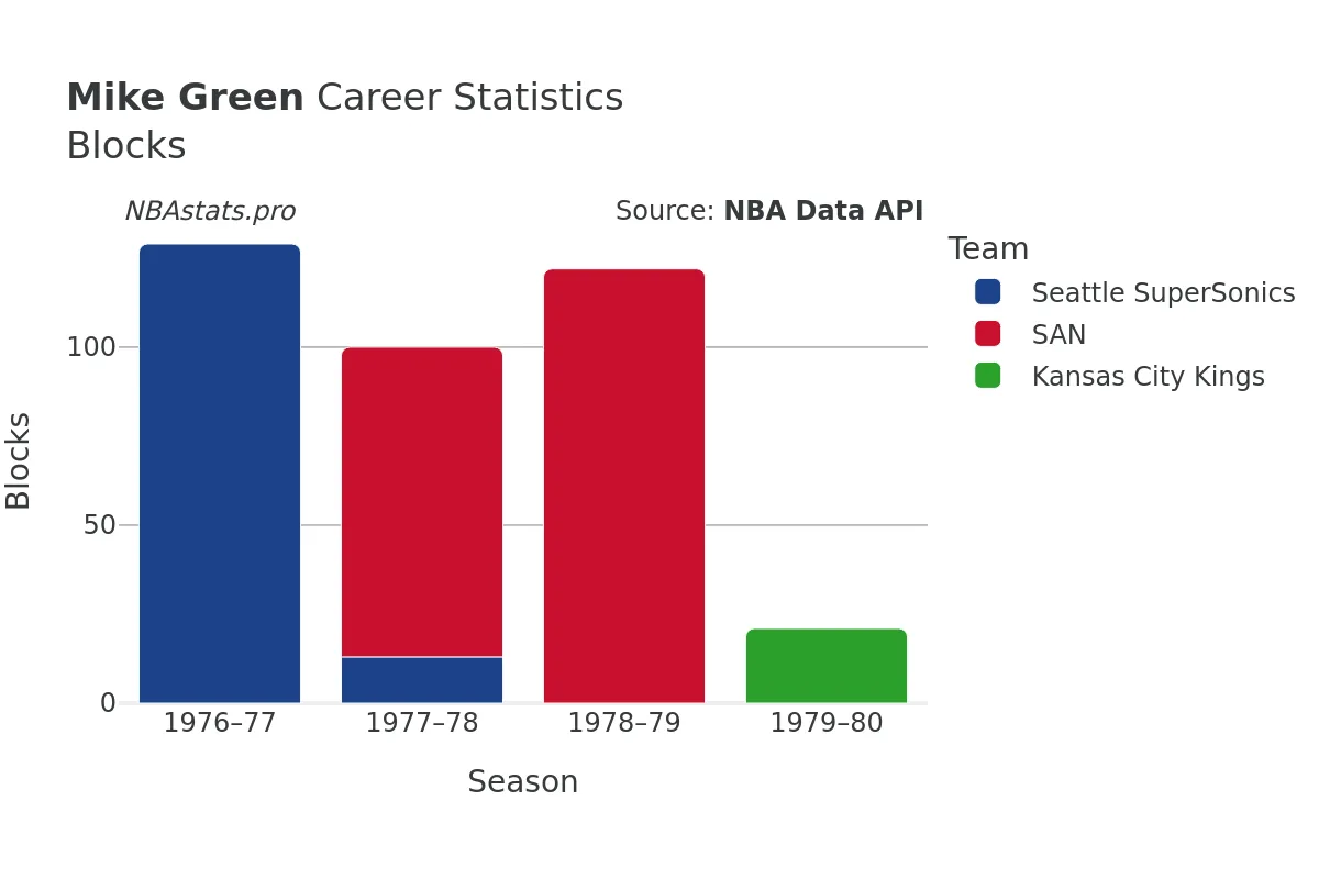 Mike Green Blocks Career Chart