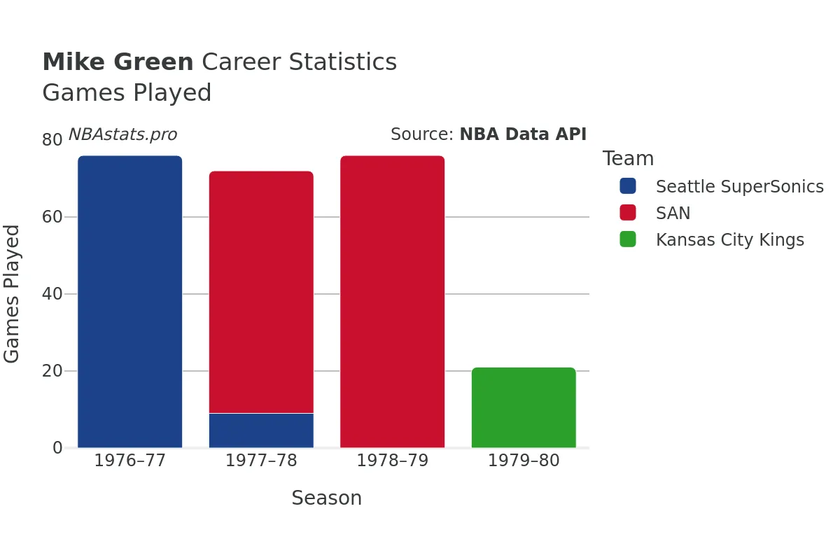 Mike Green Games–Played Career Chart