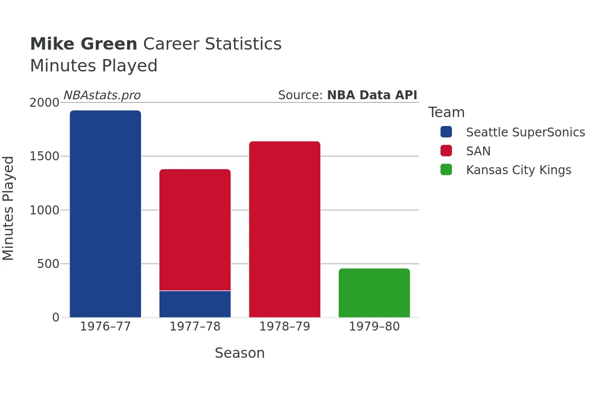 Mike Green Minutes–Played Career Chart