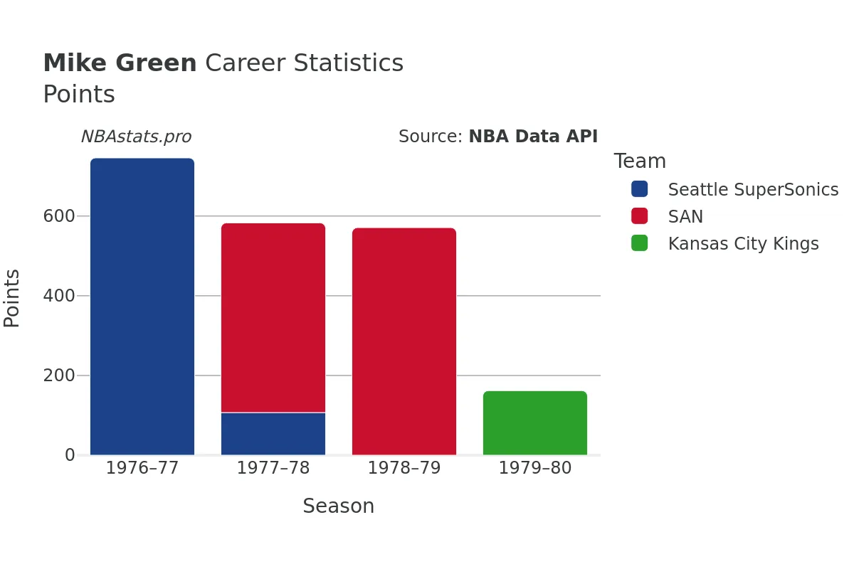 Mike Green Points Career Chart