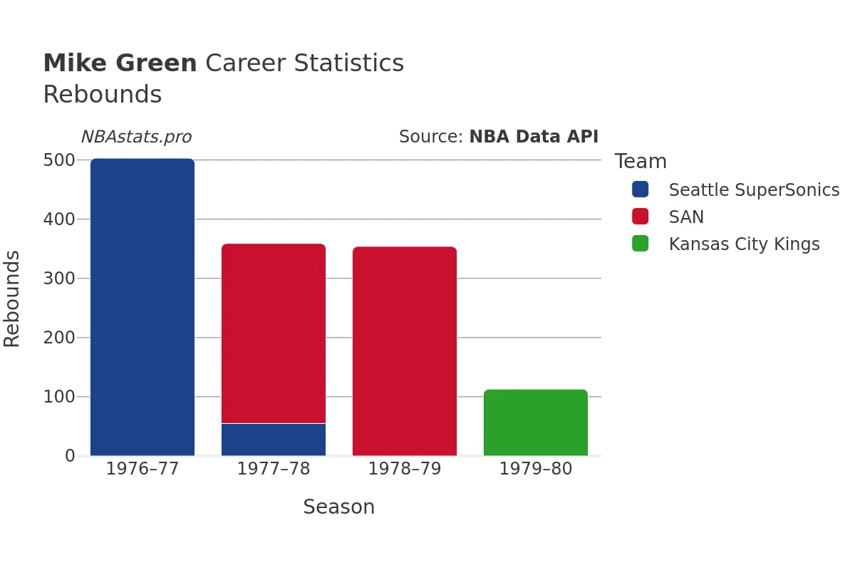 Mike Green Rebounds Career Chart