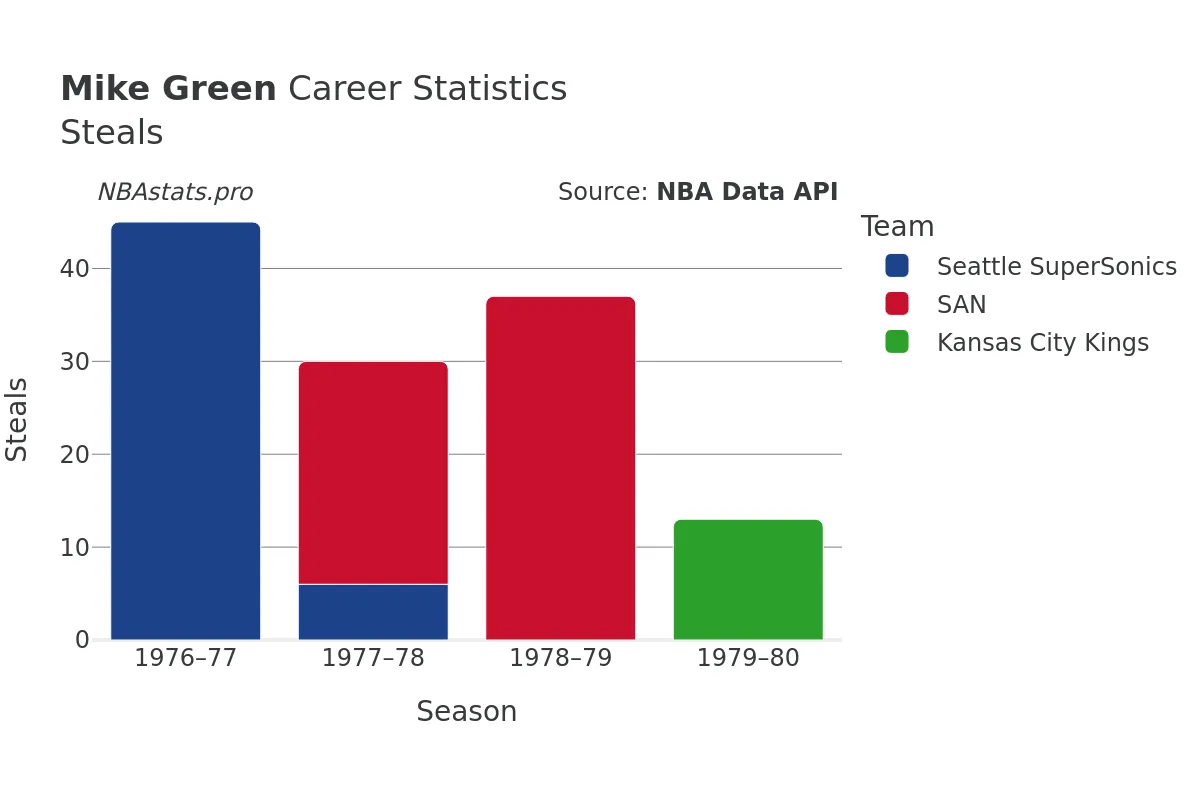 Mike Green Steals Career Chart