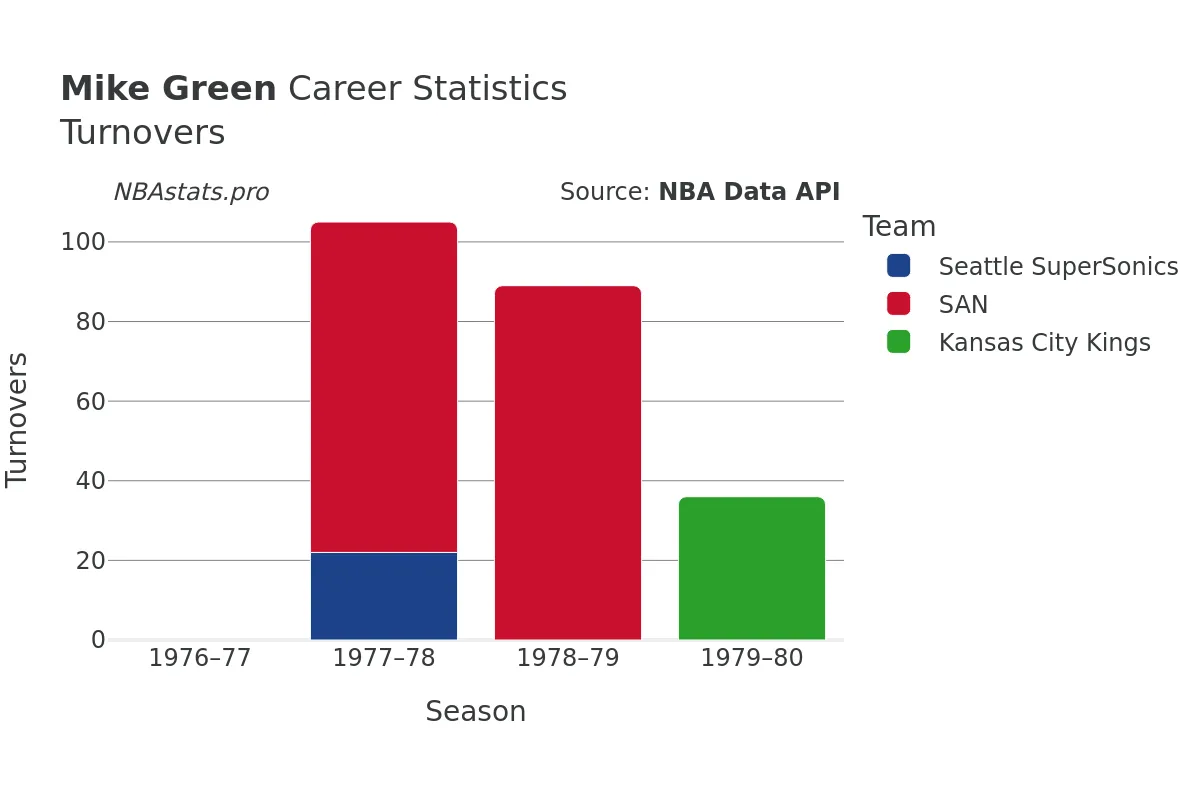 Mike Green Turnovers Career Chart