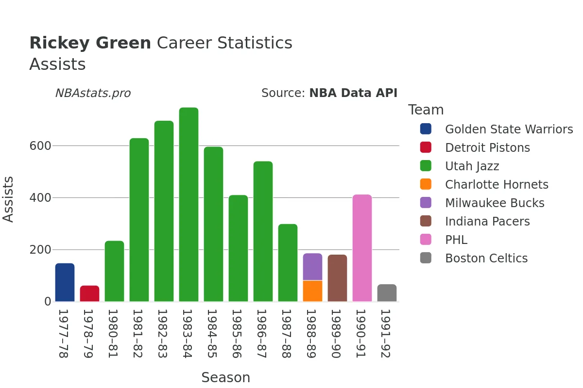 Rickey Green Assists Career Chart