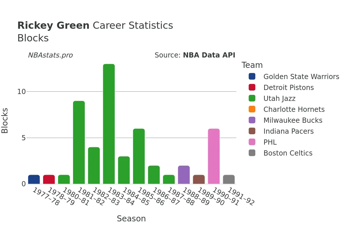 Rickey Green Blocks Career Chart