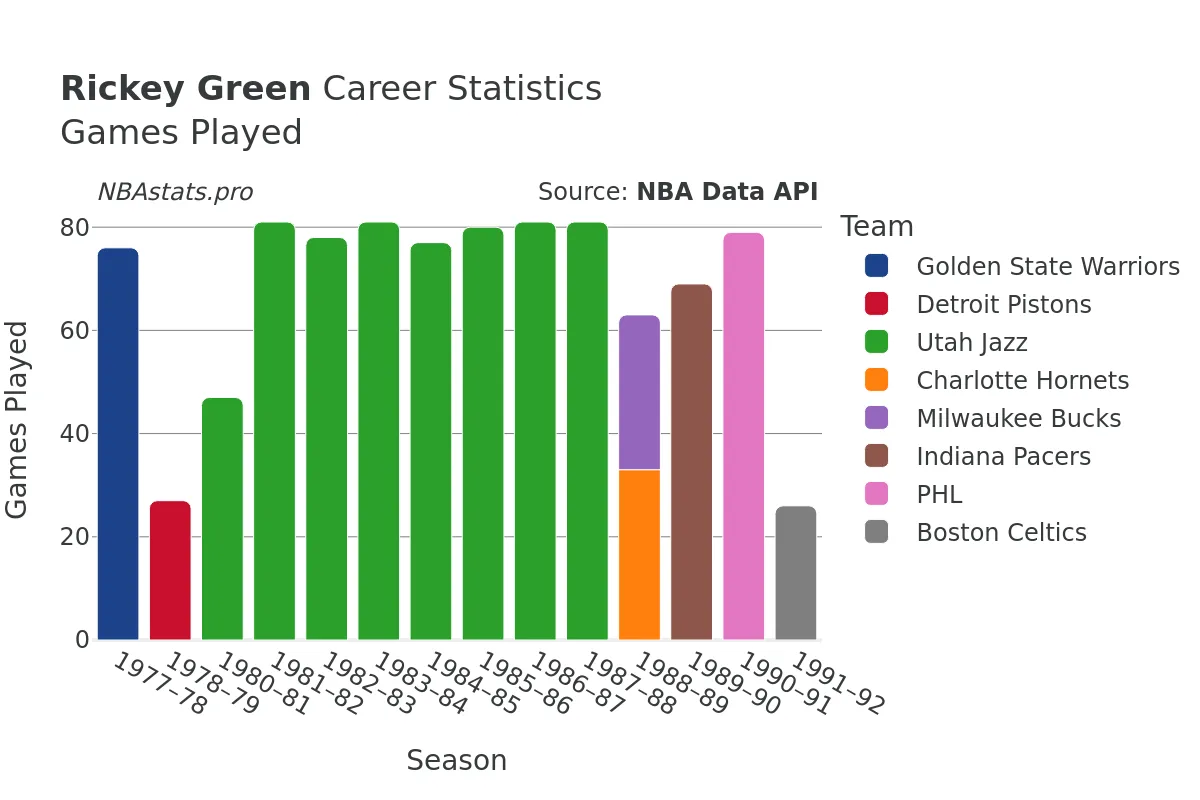 Rickey Green Games–Played Career Chart