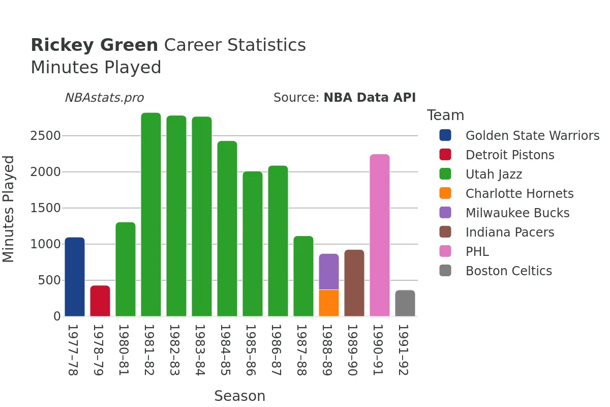 Rickey Green Minutes–Played Career Chart