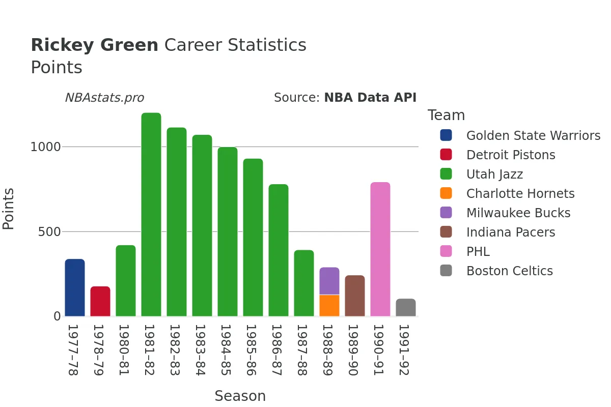 Rickey Green Points Career Chart