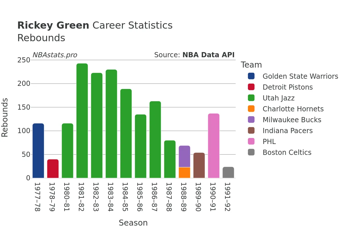 Rickey Green Rebounds Career Chart