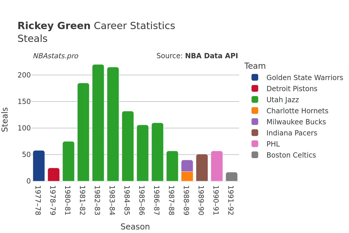 Rickey Green Steals Career Chart