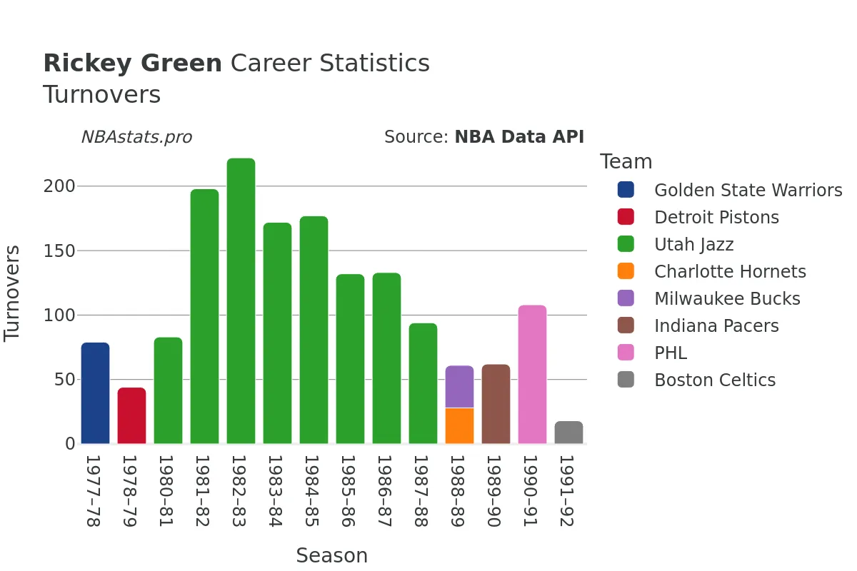 Rickey Green Turnovers Career Chart