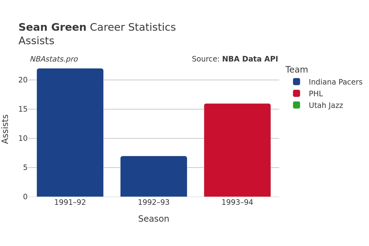 Sean Green Assists Career Chart