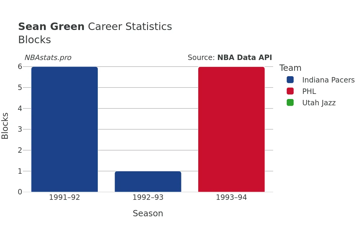 Sean Green Blocks Career Chart