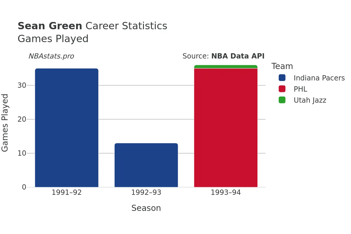 Sean Green Games–Played Career Chart